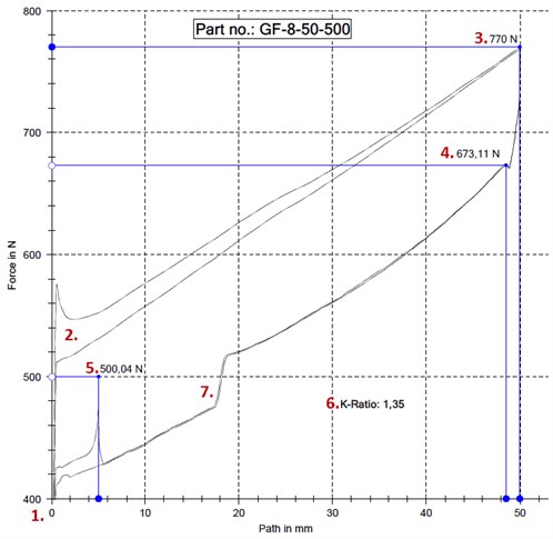 Force curve - Gas springs with theaded ends